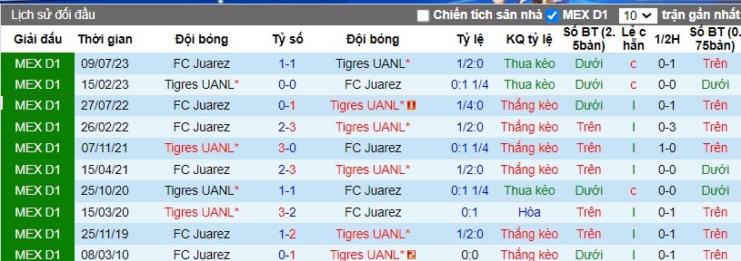 Nhận định Tigres UANL vs FC Juarez, 8h00 ngày 29/2 - Ảnh 3