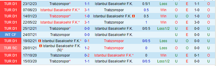 Nhận định Trabzonspor vs Istanbul Basaksehir, lúc 21h30 ngày 28/2 - Ảnh 3