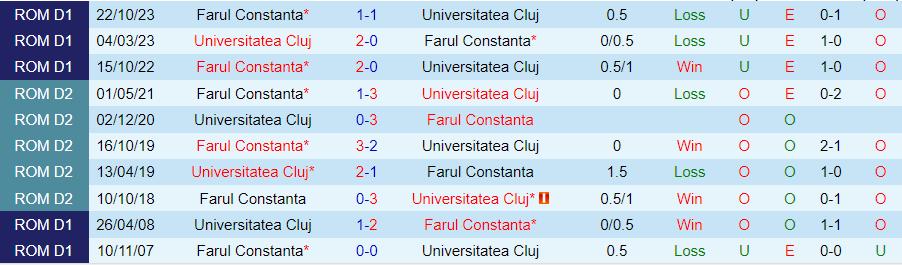 Nhận định Universitatea Cluj vs Farul Constanta, 23h30 ngày 28/2 - Ảnh 3