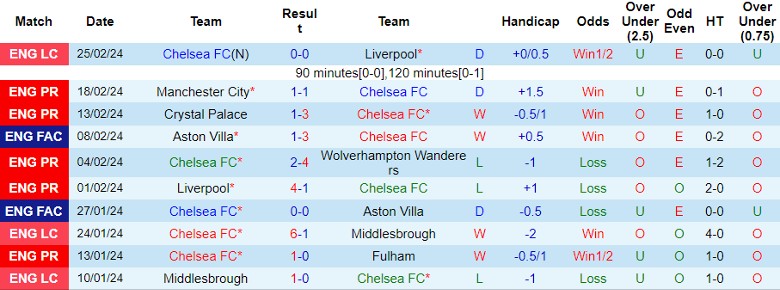 Soi kèo nhà cái Chelsea FC vs Leeds United, 2h30 ngày 29/2 - Ảnh 3