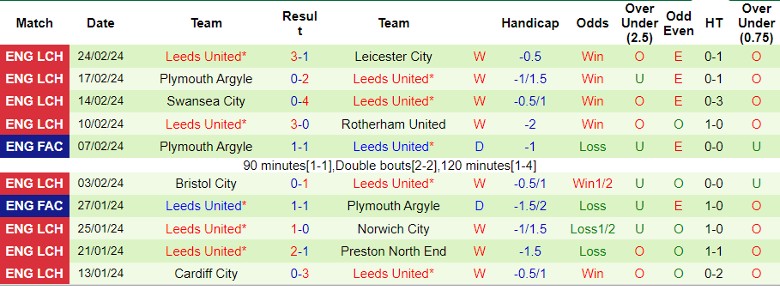 Soi kèo nhà cái Chelsea FC vs Leeds United, 2h30 ngày 29/2 - Ảnh 4