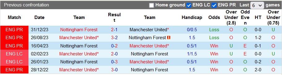 Soi kèo nhà cái Nottingham vs MU, 2h45 ngày 29/2 - Ảnh 3