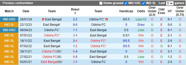 Soi kèo nhà cái Odisha vs East Bengal, lúc 21h00 ngày 29/2 - Ảnh 2