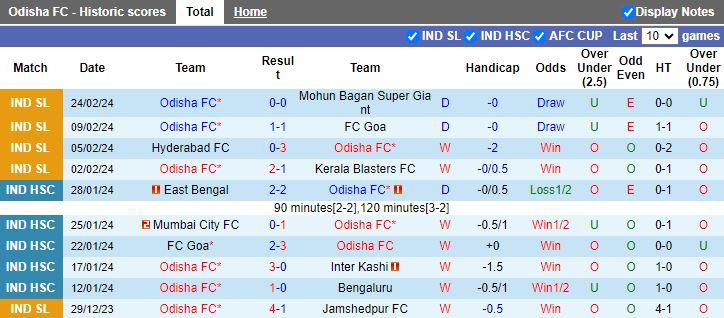 Soi kèo nhà cái Odisha vs East Bengal, lúc 21h00 ngày 29/2 - Ảnh 3