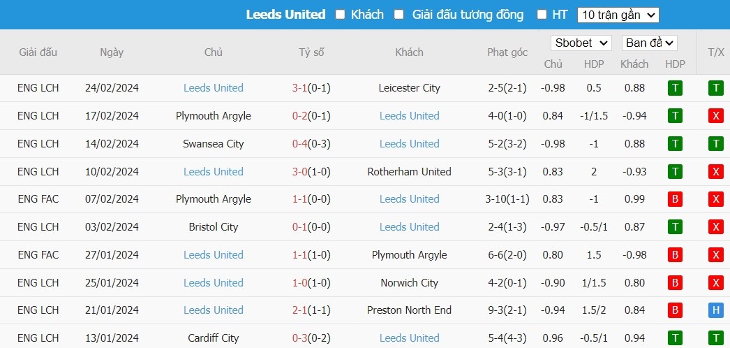 Soi kèo phạt góc Chelsea FC vs Leeds United, 2h30 ngày 29/02 - Ảnh 5