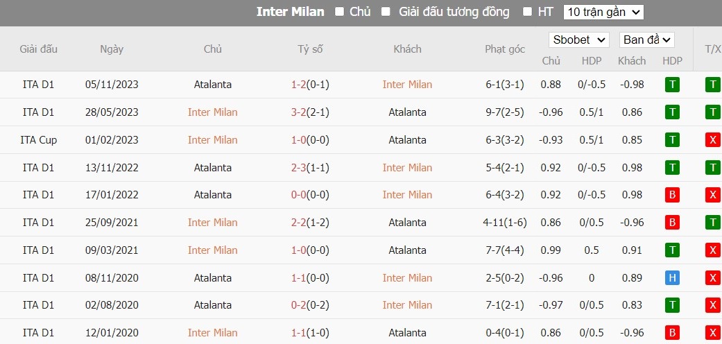 Soi kèo phạt góc Inter Milan vs Atalanta, 2h45 ngày 29/02 - Ảnh 6