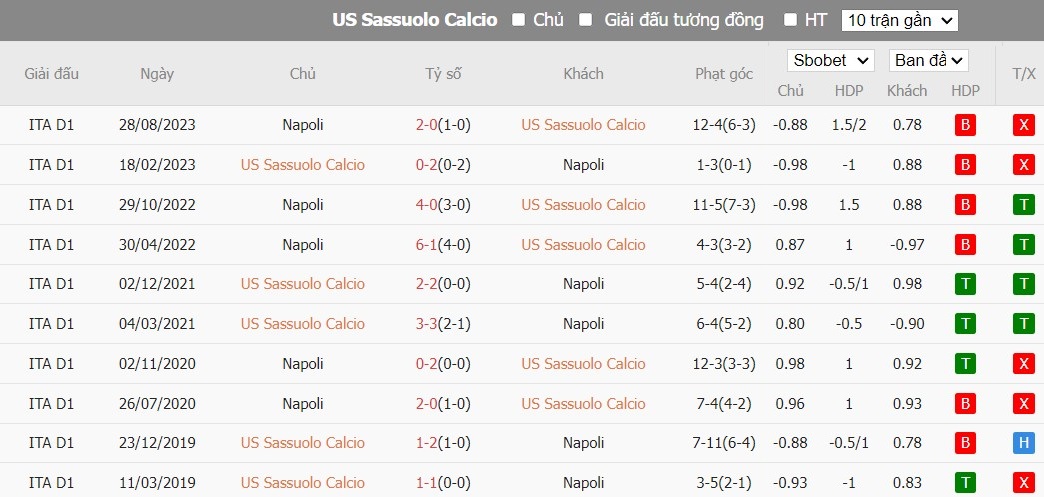 Soi kèo phạt góc Sassuolo vs Napoli, 0h ngày 29/02 - Ảnh 6