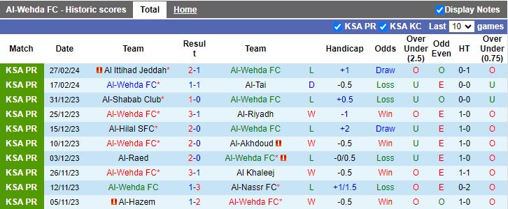 Nhận định Al Wehda vs Al Taawon, 21h00 ngày 29/2 - Ảnh 1