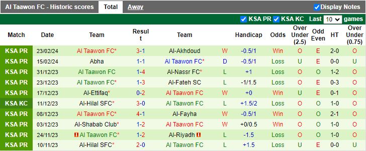 Nhận định Al Wehda vs Al Taawon, 21h00 ngày 29/2 - Ảnh 2