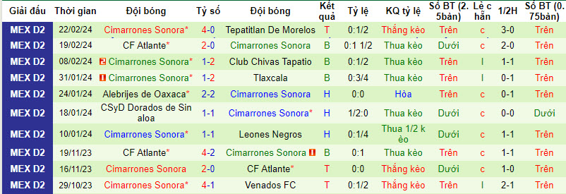 Nhận định Atletico Morelia vs Cimarrones Sonora, 10h05 ngày 1/3 - Ảnh 2