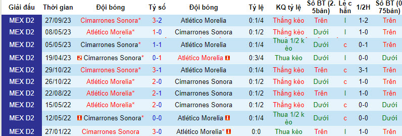 Nhận định Atletico Morelia vs Cimarrones Sonora, 10h05 ngày 1/3 - Ảnh 3