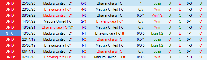 Nhận định Bhayangkara vs Madura United, lúc 19h00 ngày 1/3 - Ảnh 3