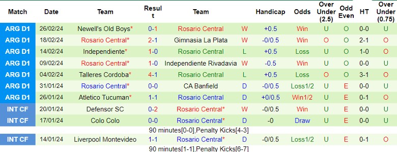 Nhận định CA Huracan vs Rosario Central, 7h15 ngày 1/3 - Ảnh 2