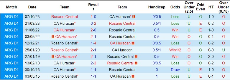 Nhận định CA Huracan vs Rosario Central, 7h15 ngày 1/3 - Ảnh 3