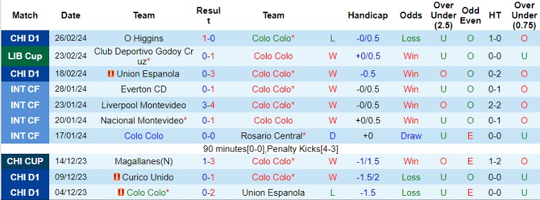 Nhận định Colo Colo vs Club Deportivo Godoy Cruz, 7h30 ngày 1/3/2024 - Ảnh 1