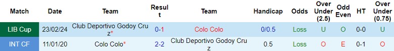 Nhận định Colo Colo vs Club Deportivo Godoy Cruz, 7h30 ngày 1/3/2024 - Ảnh 3