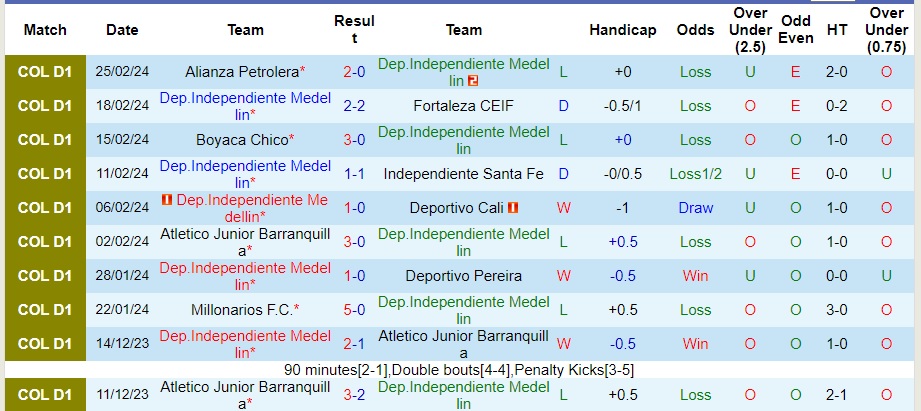 Nhận định Dep.Independiente Medellin vs Deportivo Pasto, 7h45 ngày 1/3 - Ảnh 1