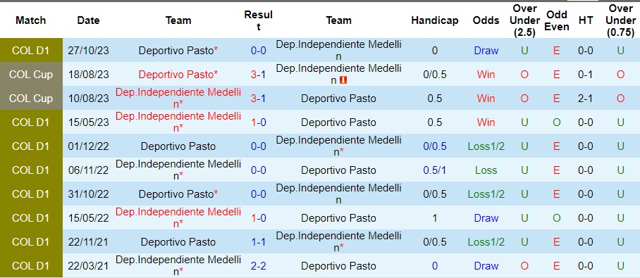 Nhận định Dep.Independiente Medellin vs Deportivo Pasto, 7h45 ngày 1/3 - Ảnh 3