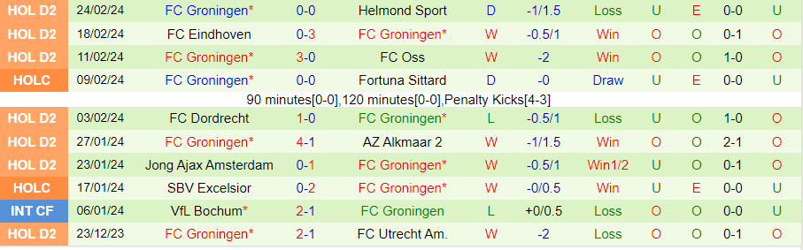 Nhận định Feyenoord vs Groningen, 02h00 ngày 1/3 - Ảnh 1