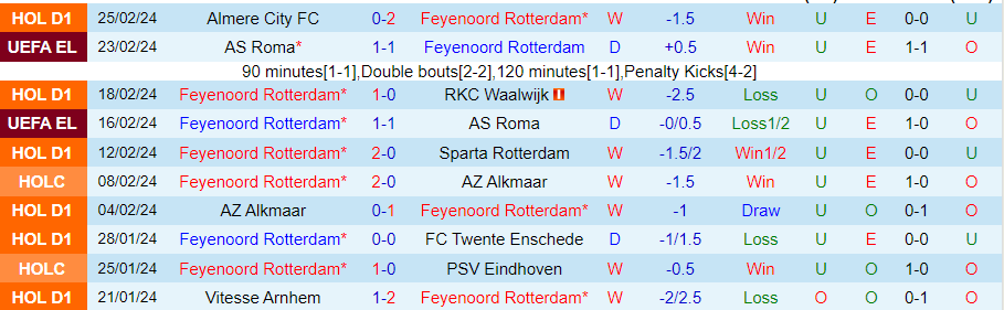 Nhận định Feyenoord vs Groningen, 02h00 ngày 1/3 - Ảnh 2