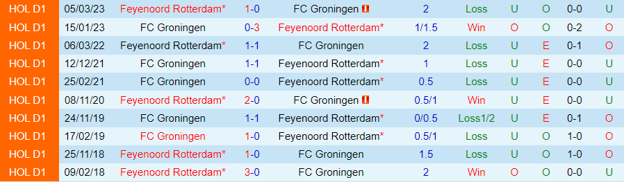 Nhận định Feyenoord vs Groningen, 02h00 ngày 1/3 - Ảnh 3