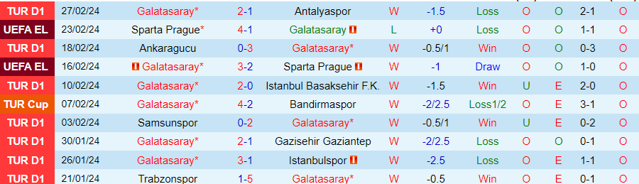 Nhận định Galatasaray vs Fatih Karagumruk, 00h45 ngày 1/3 - Ảnh 2