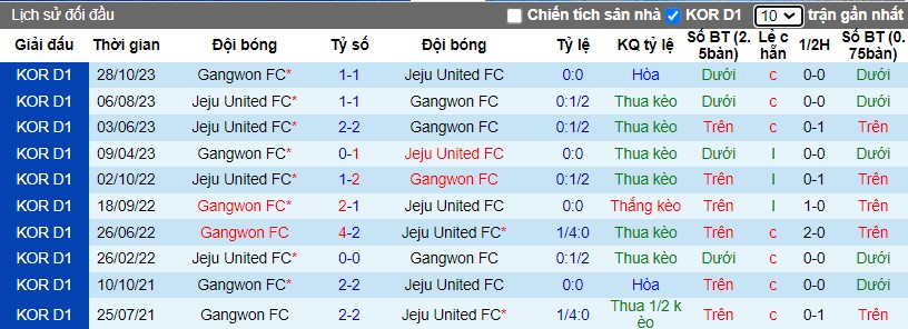 Nhận định Gangwon FC vs Jeju United FC, 14h30 ngày 02/03 - Ảnh 3