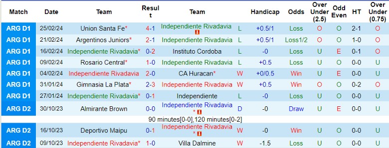 Nhận định Independiente Rivadavia vs Barracas Central, 7h15 ngày 1/3 - Ảnh 1