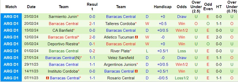 Nhận định Independiente Rivadavia vs Barracas Central, 7h15 ngày 1/3 - Ảnh 2