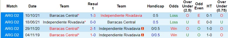 Nhận định Independiente Rivadavia vs Barracas Central, 7h15 ngày 1/3 - Ảnh 3