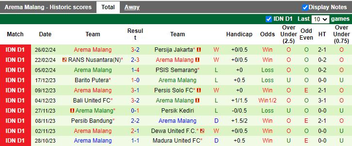 Nhận định Persikabo 1973 vs Arema Malang, 15h00 ngày 1/3 - Ảnh 2