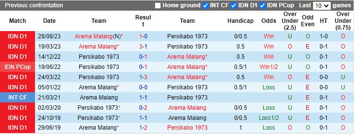 Nhận định Persikabo 1973 vs Arema Malang, 15h00 ngày 1/3 - Ảnh 3