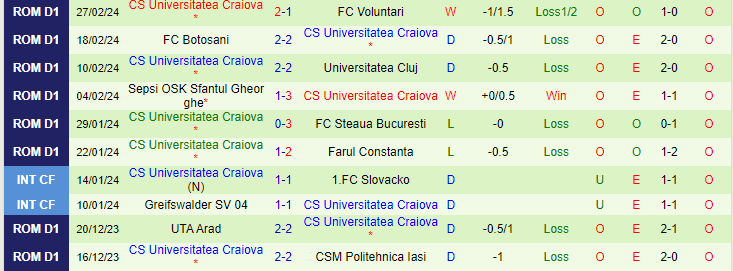 Nhận định Petrolul Ploiesti vs CS Universitatea Craiova, lúc 23h30 ngày 29/2 - Ảnh 2