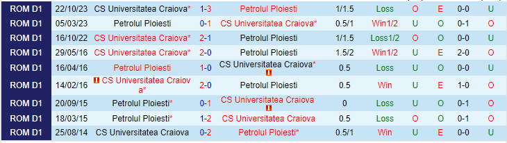 Nhận định Petrolul Ploiesti vs CS Universitatea Craiova, lúc 23h30 ngày 29/2 - Ảnh 3