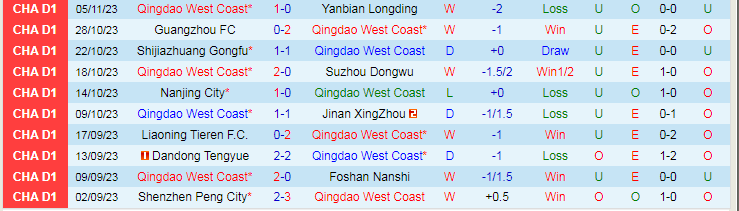 Nhận định Qingdao West Coast vs Henan Professional, lúc 18h35 ngày 1/3 - Ảnh 1
