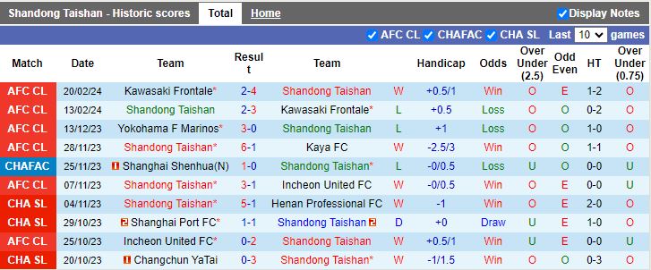 Nhận định Shandong Taishan vs Changchun Yatai, 17h00 ngày 1/3 - Ảnh 1