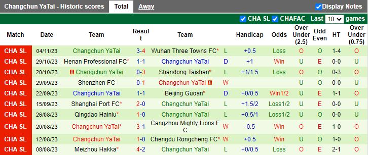 Nhận định Shandong Taishan vs Changchun Yatai, 17h00 ngày 1/3 - Ảnh 2