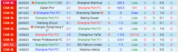 Nhận định Shanghai Port vs Wuhan Three Towns, lúc 19h00 ngày 1/3 - Ảnh 1