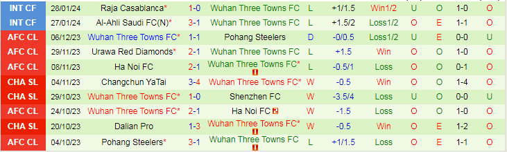 Nhận định Shanghai Port vs Wuhan Three Towns, lúc 19h00 ngày 1/3 - Ảnh 2