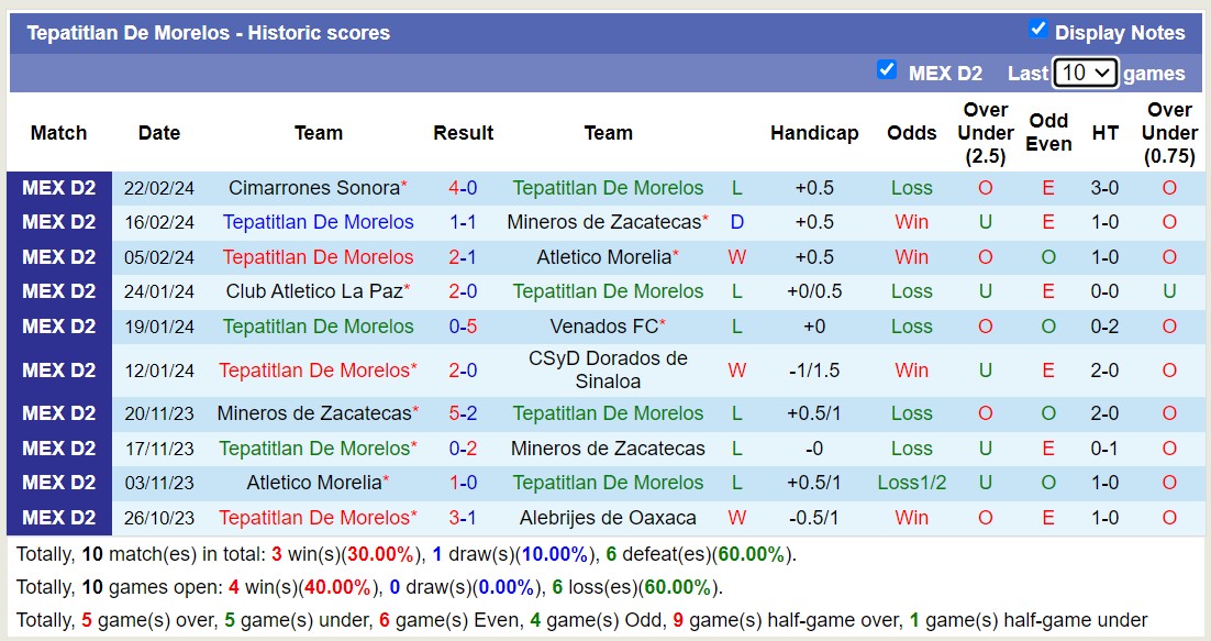 Nhận định Tepatitlan De Morelos vs Celaya, 8h05 ngày 1/3 - Ảnh 4