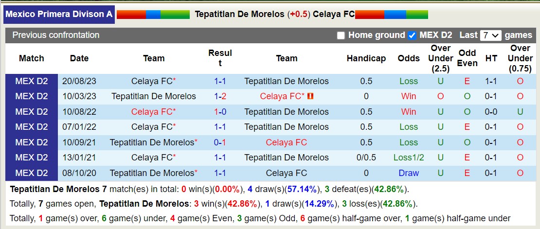 Nhận định Tepatitlan De Morelos vs Celaya, 8h05 ngày 1/3 - Ảnh 6