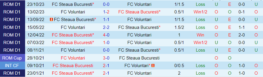 Nhận định Voluntari vs Steaua Bucuresti, 02h00 ngày 1/3 - Ảnh 3