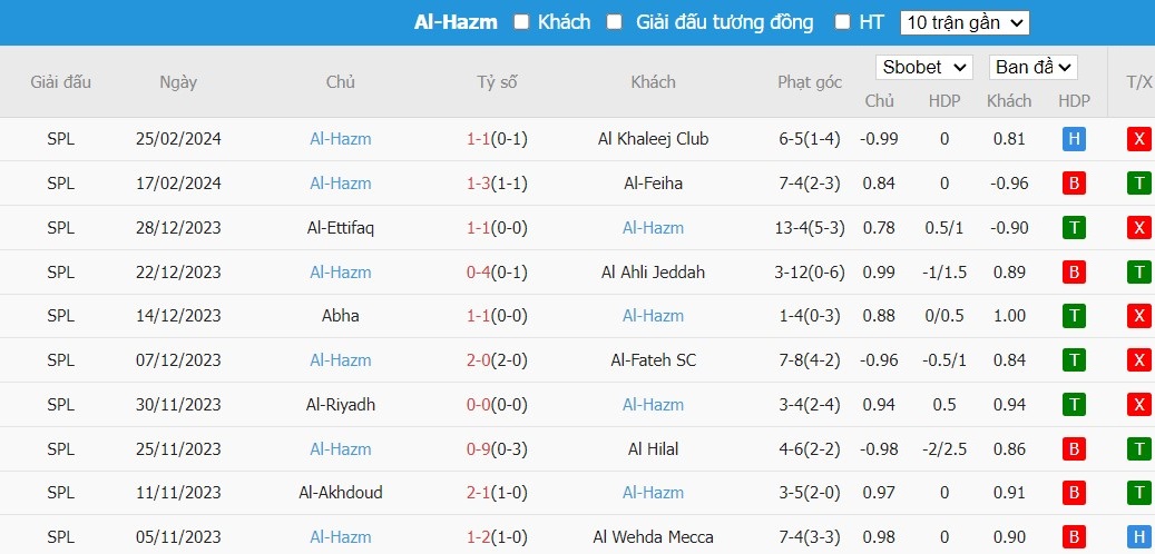 Soi kèo phạt góc Al-Nassr FC vs Al-Hazem, 0h ngày 01/03 - Ảnh 3