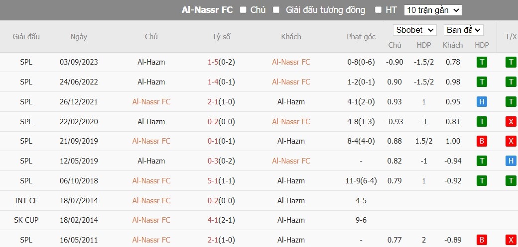 Soi kèo phạt góc Al-Nassr FC vs Al-Hazem, 0h ngày 01/03 - Ảnh 4