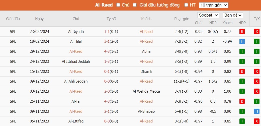 Soi kèo phạt góc Al-Raed vs Al-Fayha, 21h ngày 29/02 - Ảnh 2