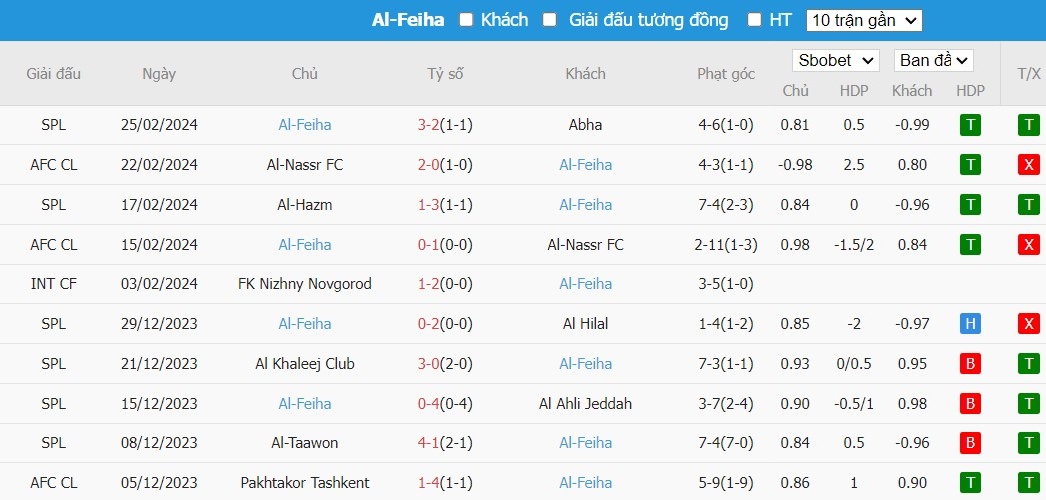 Soi kèo phạt góc Al-Raed vs Al-Fayha, 21h ngày 29/02 - Ảnh 3