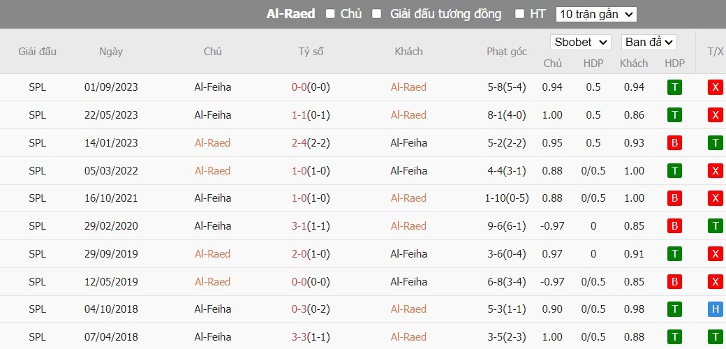 Soi kèo phạt góc Al-Raed vs Al-Fayha, 21h ngày 29/02 - Ảnh 4