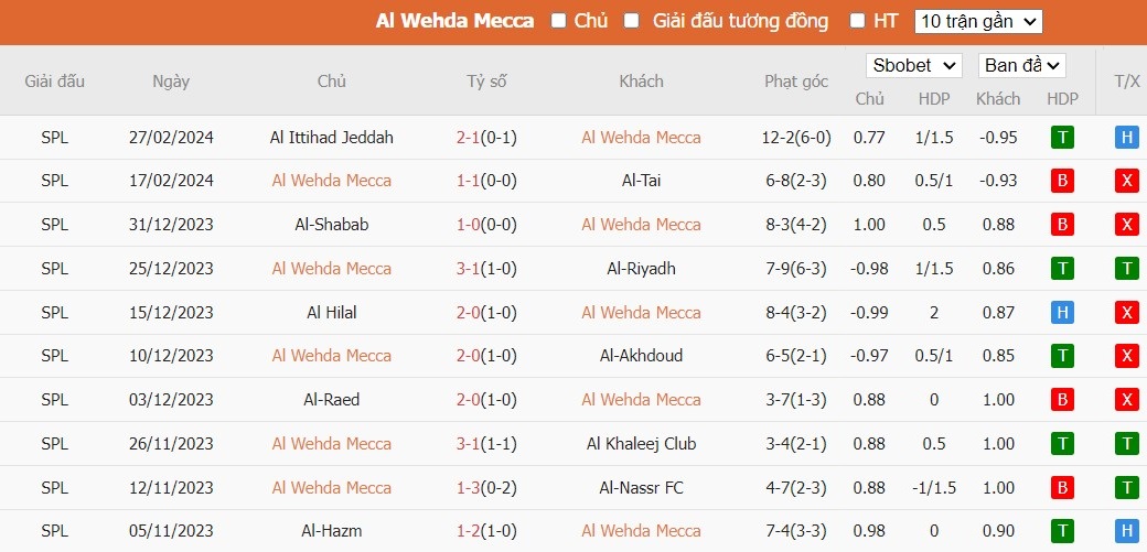 Soi kèo phạt góc Al-Wehda FC vs Al Taawon FC, 21h ngày 29/02 - Ảnh 2