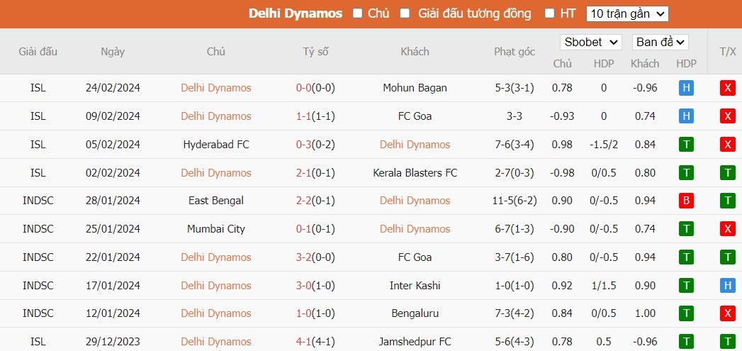 Soi kèo phạt góc Odisha FC vs East Bengal, 21h ngày 29/02 - Ảnh 2