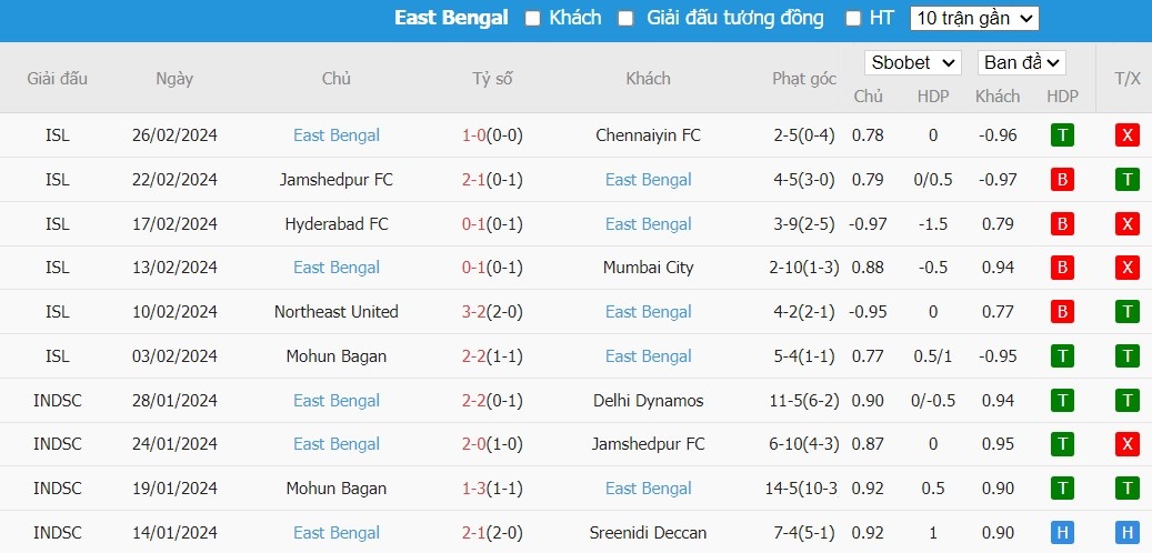 Soi kèo phạt góc Odisha FC vs East Bengal, 21h ngày 29/02 - Ảnh 3
